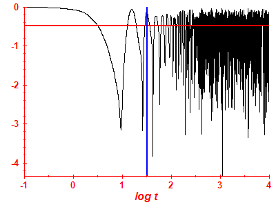 Survival probability log